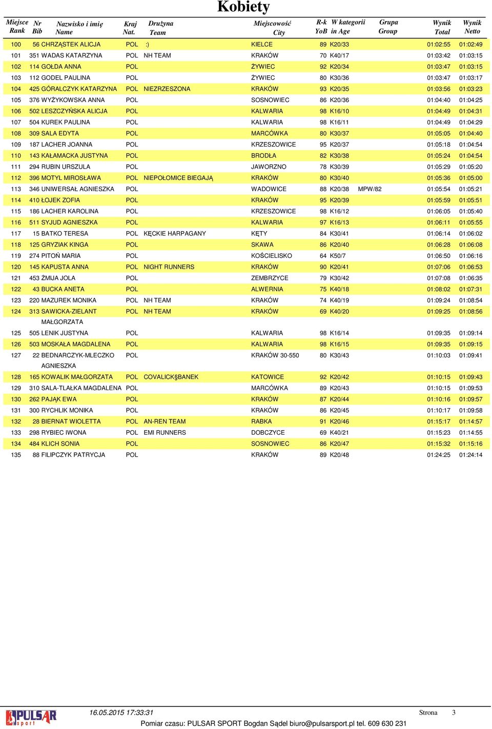 POL ŻYWIEC 80 K30/36 01:03:47 01:03:17 425 GÓRALCZYK KATARZYNA POL NIEZRZESZONA KRAKÓW 93 K20/35 01:03:56 01:03:23 376 WYŻYKOWSKA ANNA POL SOSNOWIEC 86 K20/36 01:04:40 01:04:25 502 LESZCZYŃSKA ALICJA