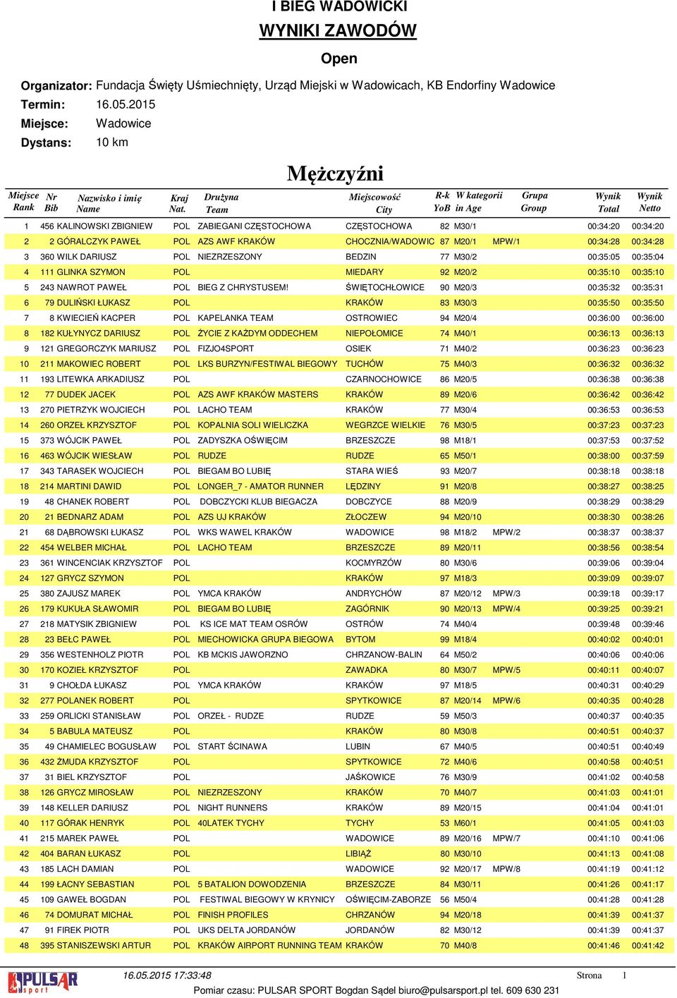 Mężczyźni Drużyna Miejscowość R-k W kategorii Grupa 456 KALINOWSKI ZBIGNIEW POL ZABIEGANI CZĘSTOCHOWA CZĘSTOCHOWA 82 M30/1 00:34:20 00:34:20 2 GÓRALCZYK PAWEŁ POL AZS AWF KRAKÓW CHOCZNIA/WADOWIC 87