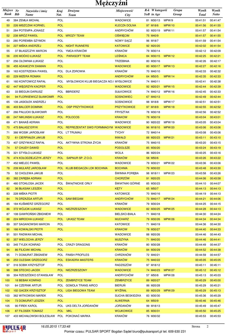 ANDRYCHÓW 93 M20/19 MPW/11 00:41:57 00:41:54 238 MRÓZ PAWEŁ POL MROZY TEAM OŚWIĘCIM 75 M40/9 00:41:57 00:41:55 280 POREMBA SZYMON POL NOWY SĄCZ 96 M18/7 00:41:59 00:41:54 227 MIŚKA ANDRZEJ POL NIGHT