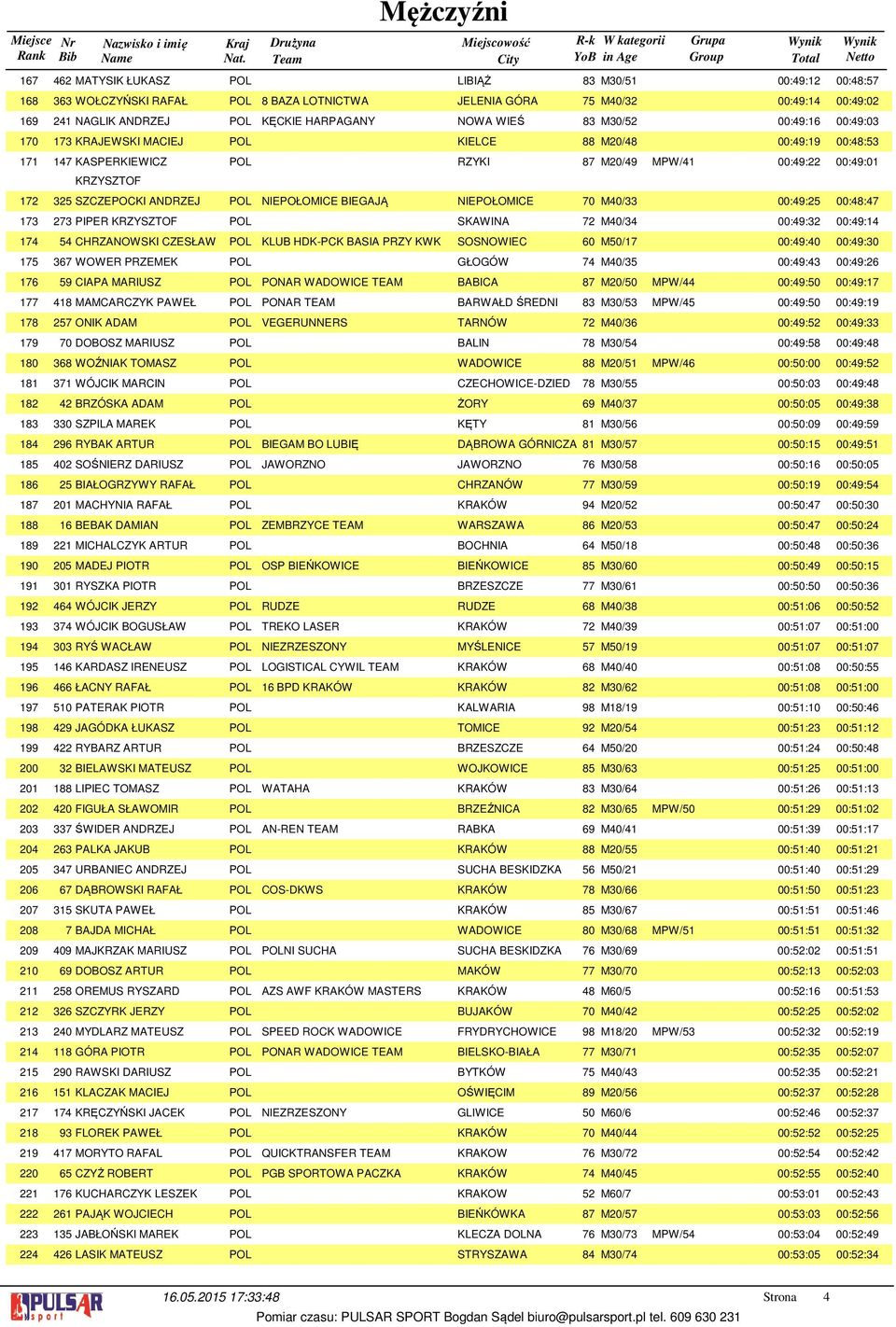 M40/32 00:49:14 00:49:02 241 NAGLIK ANDRZEJ POL KĘCKIE HARPAGANY NOWA WIEŚ 83 M30/52 00:49:16 00:49:03 173 KRAJEWSKI MACIEJ POL KIELCE 88 M20/48 00:49:19 00:48:53 147 KASPERKIEWICZ KRZYSZTOF POL
