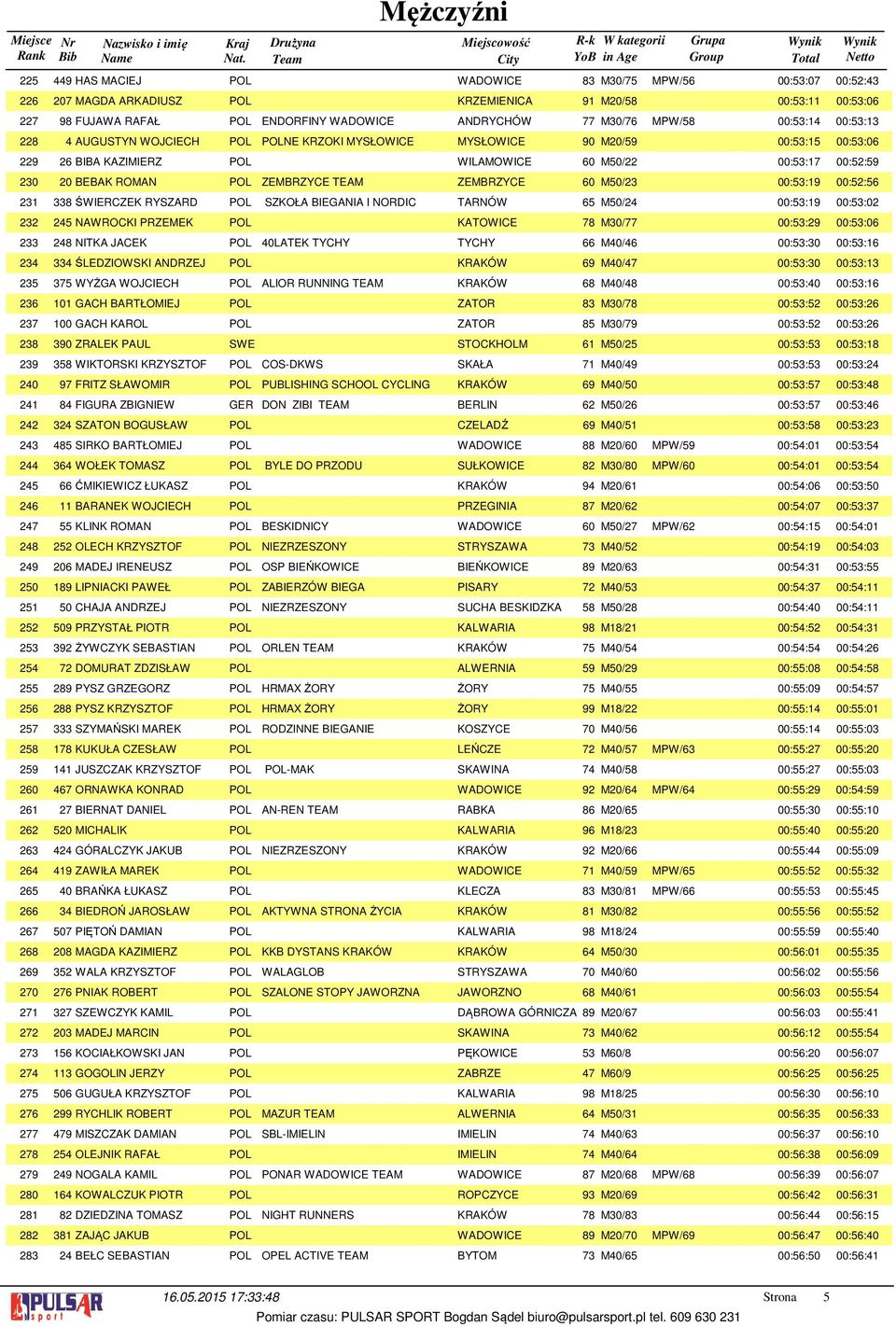 00:53:11 00:53:06 98 FUJAWA RAFAŁ POL ENDORFINY WADOWICE ANDRYCHÓW 77 M30/76 MPW/58 00:53:14 00:53:13 4 AUGUSTYN WOJCIECH POL POLNE KRZOKI MYSŁOWICE MYSŁOWICE 90 M20/59 00:53:15 00:53:06 26 BIBA