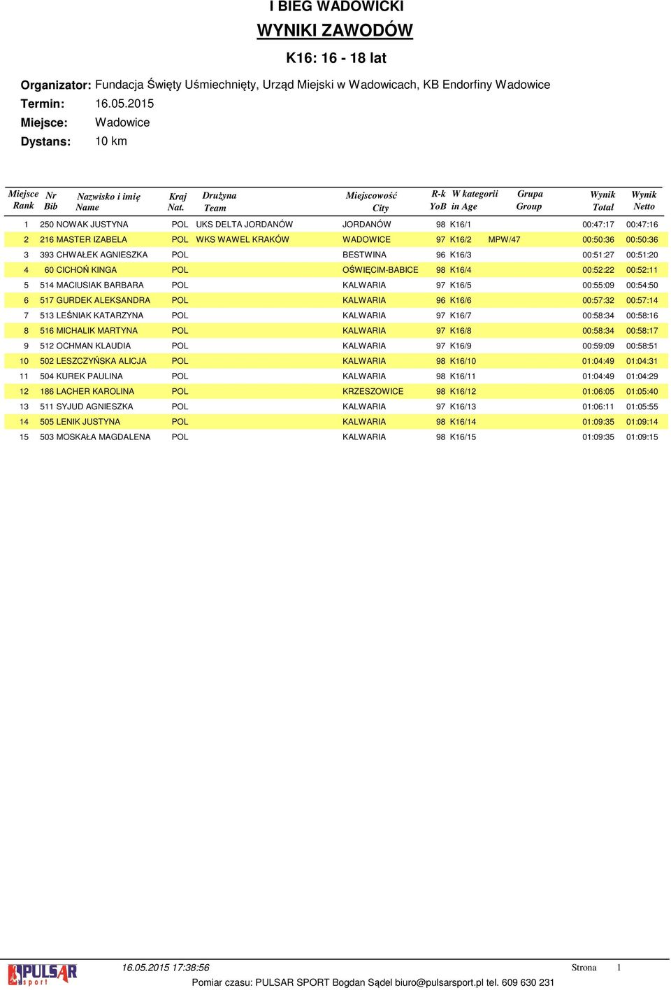 K16/1 00:47:17 00:47:16 216 MASTER IZABELA POL WKS WAWEL KRAKÓW WADOWICE 97 K16/2 MPW/47 00:50:36 00:50:36 393 CHWAŁEK AGNIESZKA POL BESTWINA 96 K16/3 00:51:27 00:51:20 60 CICHOŃ KINGA POL
