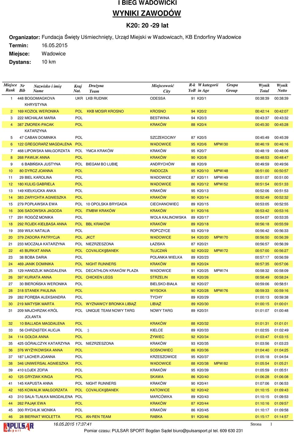 BOGOMIAGKOVA KHRYSTYNA Drużyna Miejscowość R-k W kategorii Grupa UKR LKB RUDNIK ODESSA 91 K20/1 00:38:39 00:38:39 169 KOZIOŁ WERONIKA POL KKB MOSIR KROSNO KROSNO 94 K20/2 00:42:14 00:42:07 222