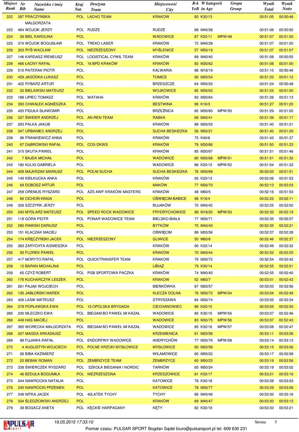 00:51:06 00:50:52 29 BIEL KAROLINA POL WADOWICE 87 K20/11 MPW/49 00:51:07 00:51:00 374 WÓJCIK BOGUSŁAW POL TREKO LASER KRAKÓW 72 M40/39 00:51:07 00:51:00 303 RYŚ WACŁAW POL NIEZRZESZONY MYŚLENICE 57