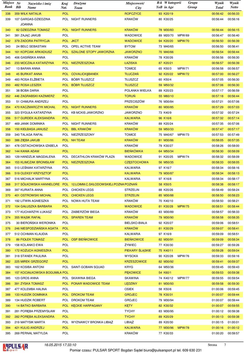 00:56:44 00:56:16 82 DZIEDZINA TOMASZ POL NIGHT RUNNERS KRAKÓW 78 M30/83 00:56:44 00:56:15 381 ZAJĄC JAKUB POL WADOWICE 89 M20/70 MPW/69 00:56:47 00:56:40 379 ZADORA PATRYCJA POL JKCT WADOWICE 94