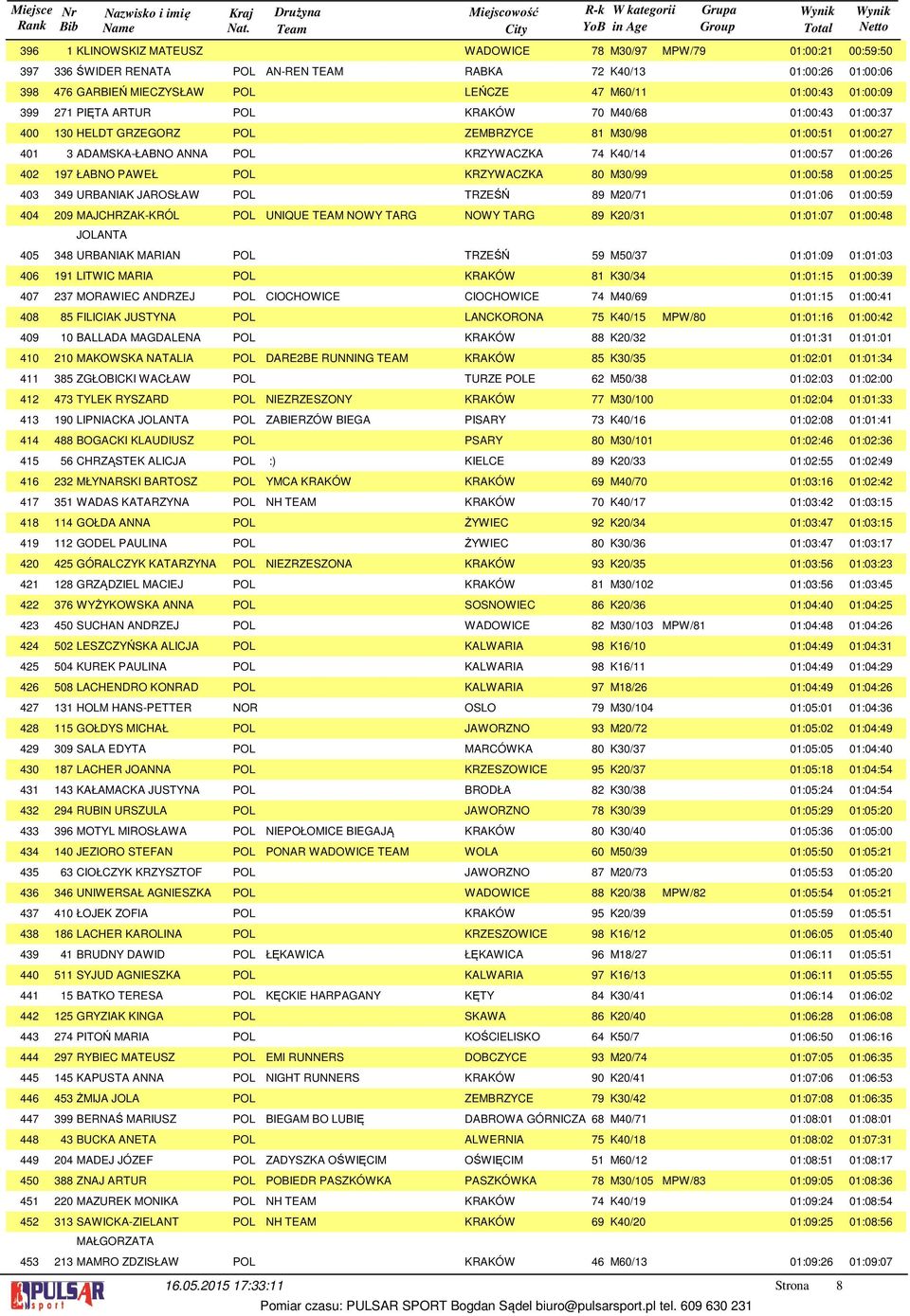 01:00:06 476 GARBIEŃ MIECZYSŁAW POL LEŃCZE 47 M60/11 01:00:43 01:00:09 271 PIĘTA ARTUR POL KRAKÓW 70 M40/68 01:00:43 01:00:37 130 HELDT GRZEGORZ POL ZEMBRZYCE 81 M30/98 01:00:51 01:00:27 3
