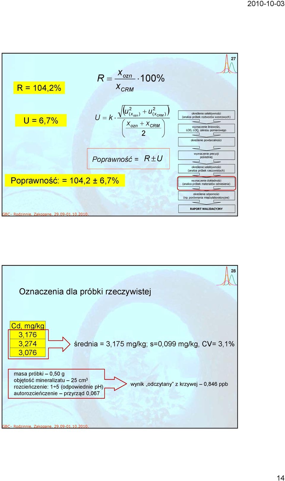 średnia = 3,175 mg/kg; s=0,099 mg/kg, CV= 3,1% masa próbki 050g 0,50 objętość mineralizatu 5 cm 3