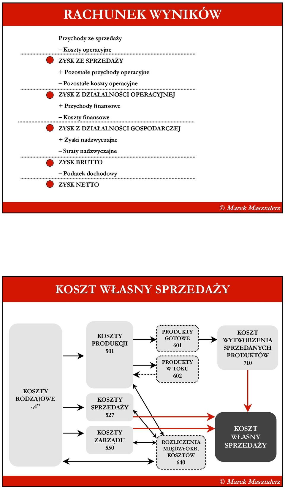 ZYSK BRUTTO Podatek dochodowy ZYSK NETTO KOSZT WŁASNY SPRZEDAśY KOSZTY PRODUKCJI 501 PRODUKTY GOTOWE 601 PRODUKTY W TOKU 602 KOSZT WYTWORZENIA