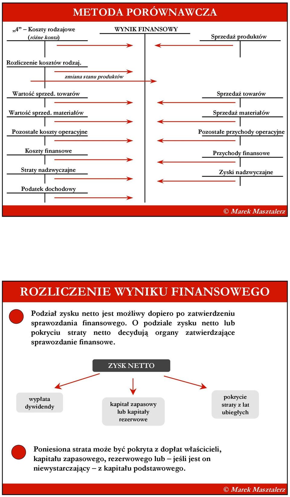 WYNIKU FINANSOWEGO Podział zysku netto jest moŝliwy dopiero po zatwierdzeniu sprawozdania finansowego.