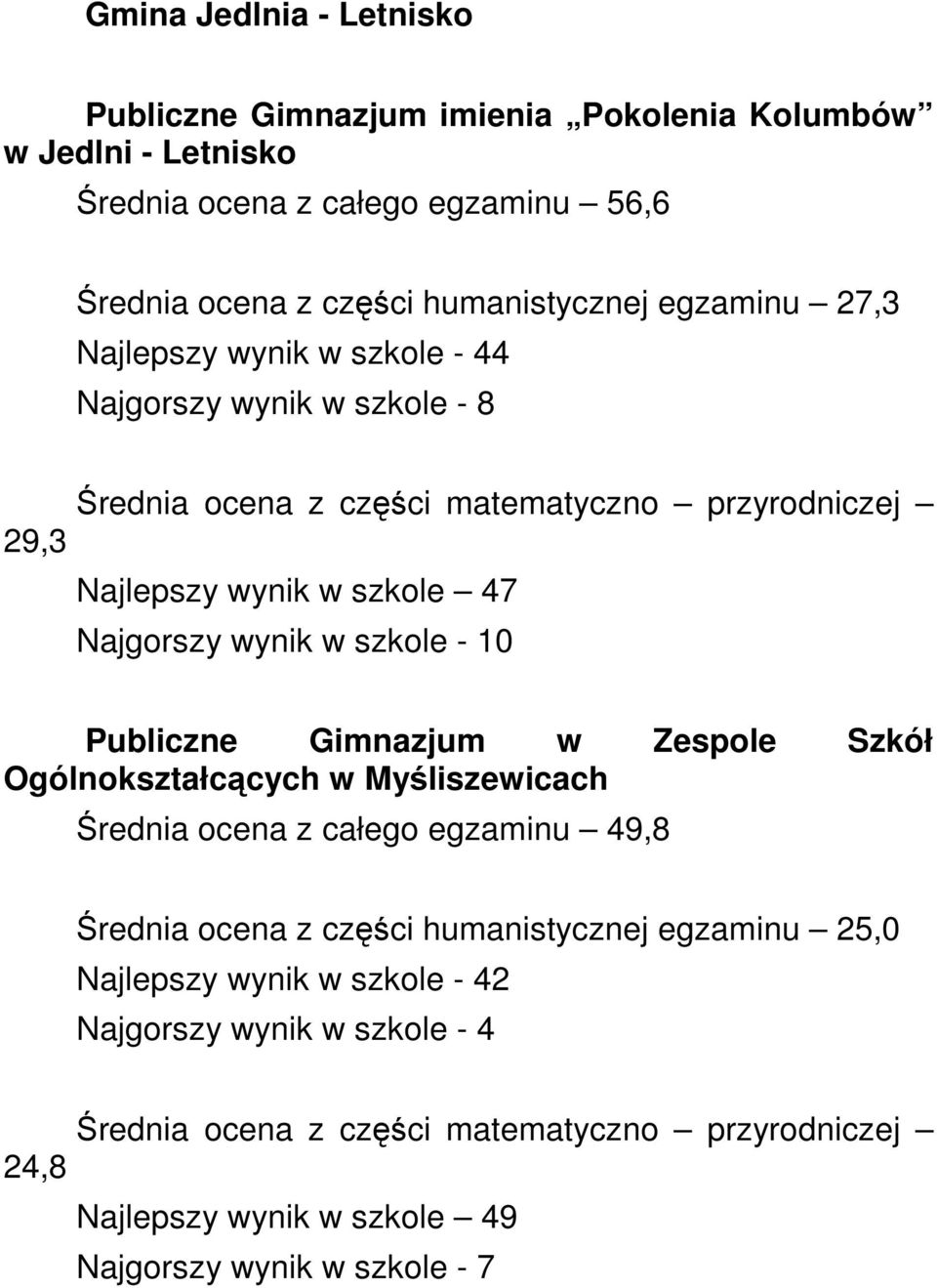 Najgorszy wynik w szkole - 10 Publiczne Gimnazjum w Zespole Szkół Ogólnokształcących w Myśliszewicach Średnia ocena z całego egzaminu 49,8