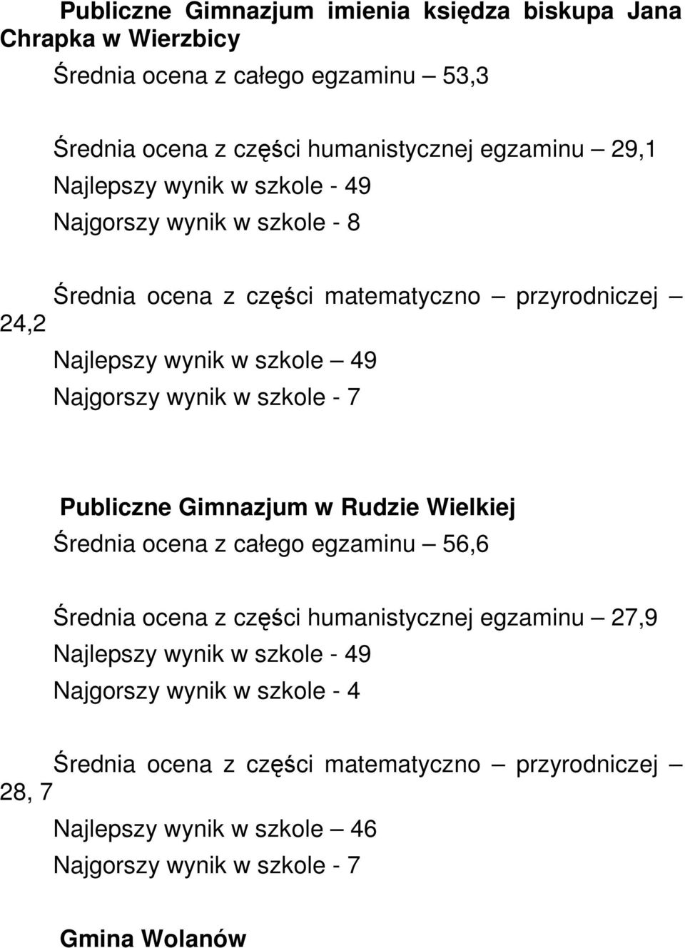 Najgorszy wynik w szkole - 7 Publiczne Gimnazjum w Rudzie Wielkiej Średnia ocena z całego egzaminu 56,6 Średnia ocena z części