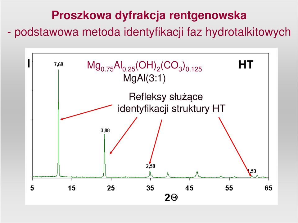 hydrotalkitowych Mg 0.75 Al 0.