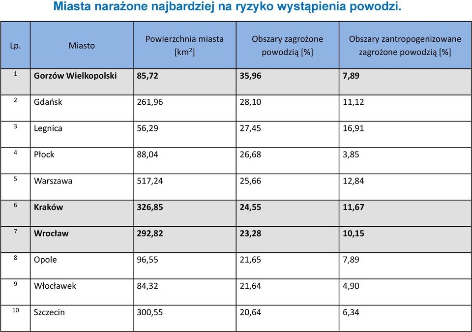 Gorzów Wielkopolski 85,72 35,96 7,89 2 Gdańsk 261,96 28,10 11,12 3 Legnica 56,29 27,45 16,91 4 Płock 88,04 26,68 3,85