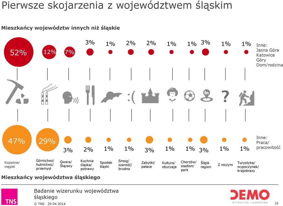 Górnictwo/ hutnictwo/ przemysł Gwara/ Ślązacy Kuchnia śląska/ potrawy Mieszkańcy województwa Spodek śląski Smog/ szarość/