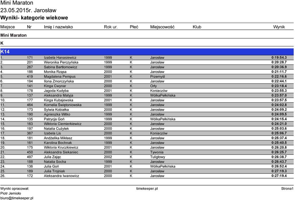 178 Jagoda Kudyba 2001 K Koniaczów 0:23:55.3 9. 137 Aleksandra Matyja 1999 K WólkaPełkińska 0:23:57.0 10. 177 Kinga Kubajewska 2001 K Jarosław 0:23:57.5 11.