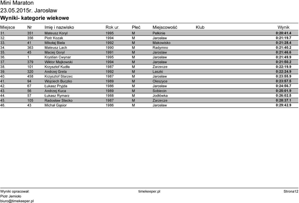 320 Andrzej Grela 1992 M Laszki 0:22:24.9 40. 458 Krzysztof Starzec 1987 M Jarosław 0:23:55.9 41. 94 Wojciech Buczko 1989 M Oleszyce 0:23:57.5 42. 67 Łukasz Pryjda 1986 M Jarosław 0:24:56.7 43.