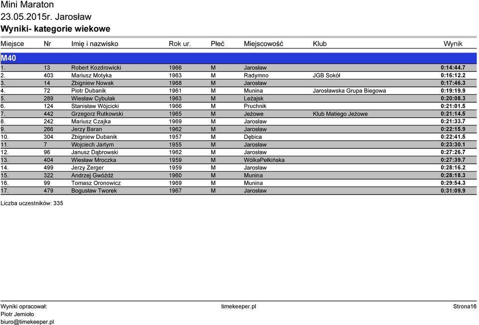442 Grzegorz Rutkowski 1965 M Jeżowe Klub Matiego Jeżowe 0:21:14.5 8. 242 Mariusz Czajka 1969 M Jarosław 0:21:33.7 9. 266 Jerzy Baran 1962 M Jarosław 0:22:15.9 10.