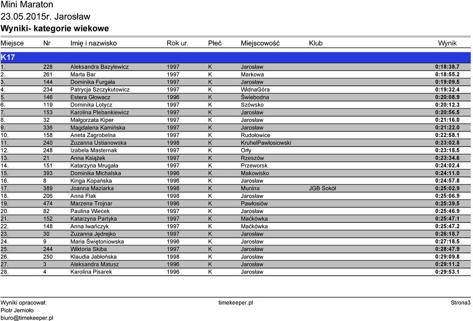 153 Karolina Plebankiewicz 1997 K Jarosław 0:20:56.5 8. 32 Małgorzata Kiper 1997 K Jarosław 0:21:16.0 9. 336 Magdalena Kamińska 1997 K Jarosław 0:21:22.0 10.