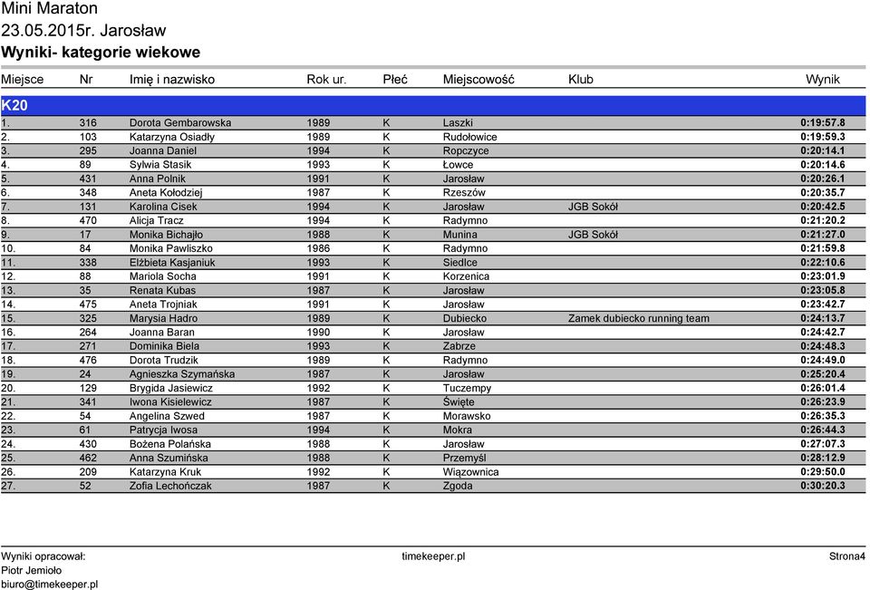 17 Monika Bichajło 1988 K Munina JGB Sokół 0:21:27.0 10. 84 Monika Pawliszko 1986 K Radymno 0:21:59.8 11. 338 Elżbieta Kasjaniuk 1993 K Siedlce 0:22:10.6 12. 88 Mariola Socha 1991 K Korzenica 0:23:01.