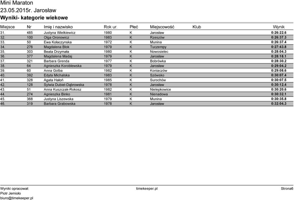 64 Agnieszka Koroblewska 1979 K Jarosław 0:29:04.2 39. 60 Anna Golba 1982 K Koniaczów 0:29:08.6 40. 392 Edyta Michalska 1983 K Szówsko 0:30:07.4 41. 328 Agata Hałoń 1985 K Surochów 0:30:07.5 42.