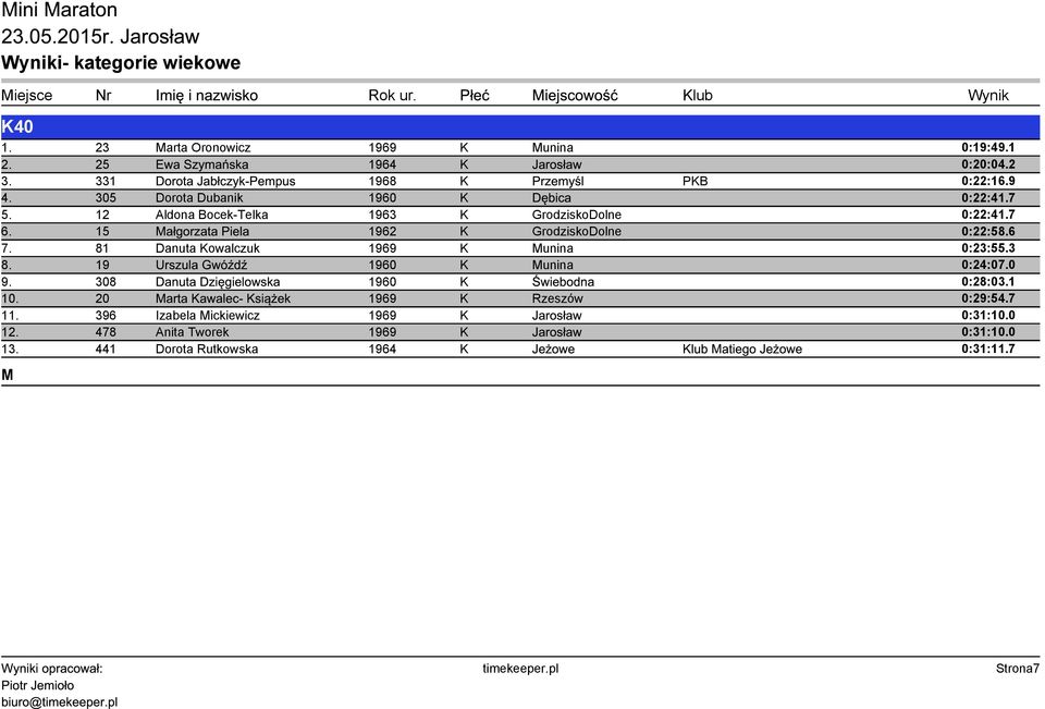 81 Danuta Kowalczuk 1969 K Munina 0:23:55.3 8. 19 Urszula Gwóźdź 1960 K Munina 0:24:07.0 9. 308 Danuta Dzięgielowska 1960 K Świebodna 0:28:03.1 10.