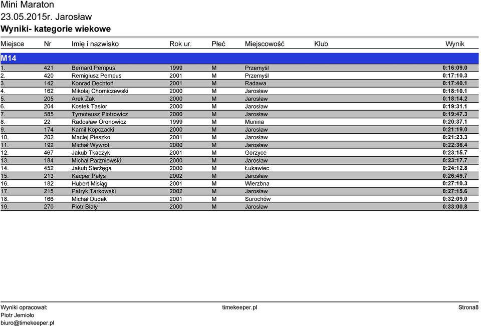 174 Kamil Kopczacki 2000 M Jarosław 0:21:19.0 10. 202 Maciej Pieszko 2001 M Jarosław 0:21:23.3 11. 192 Michał Wywrót 2000 M Jarosław 0:22:36.4 12. 467 Jakub Tkaczyk 2001 M Gorzyce 0:23:15.7 13.