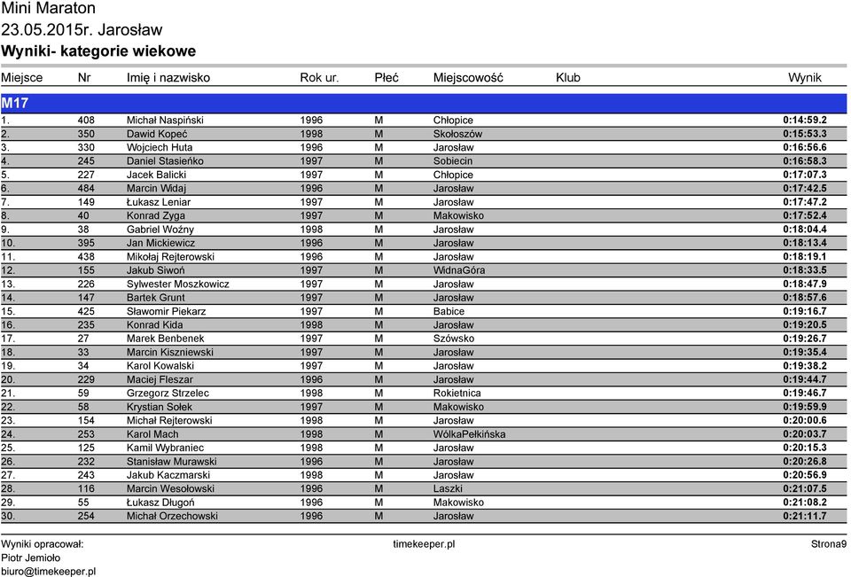38 Gabriel Woźny 1998 M Jarosław 0:18:04.4 10. 395 Jan Mickiewicz 1996 M Jarosław 0:18:13.4 11. 438 Mikołaj Rejterowski 1996 M Jarosław 0:18:19.1 12. 155 Jakub Siwoń 1997 M WidnaGóra 0:18:33.5 13.