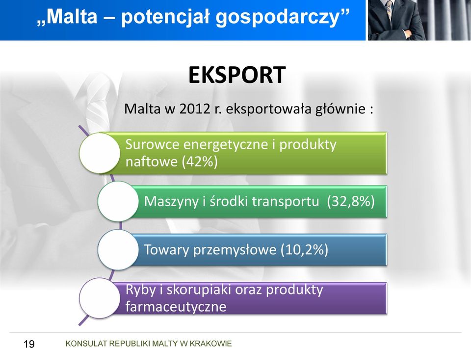 produkty naftowe (42%) Maszyny i środki transportu