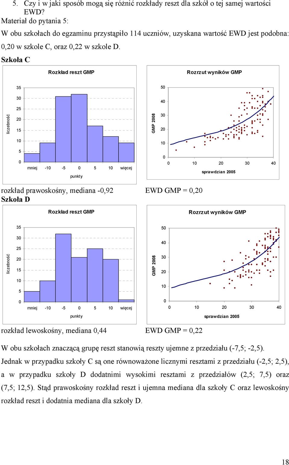 Szkoła C Rozkład reszt GMP Rozrzut wyników GMP 35 5 3 liczebnzść 5 15 GMP 8 3 1 5 mniej -1-5 5 1 więcej punkty 1 1 3 sprawdzian 5 rozkład prawoskośny, mediana -,9 EWD GMP =, Szkoła D Rozkład reszt