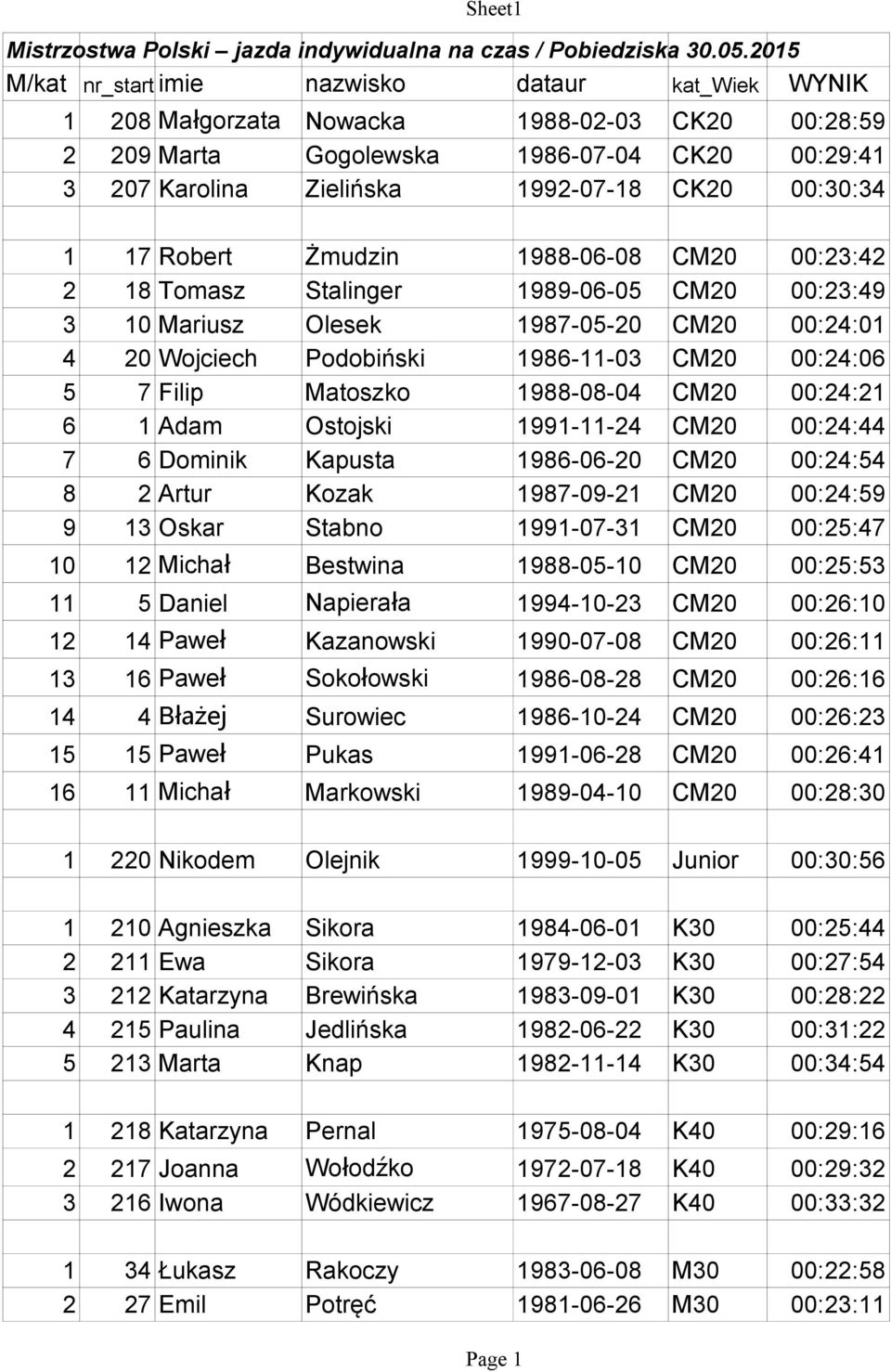 Żmudzin 1988-06-08 CM20 00:23:42 2 18 Tomasz Stalinger 1989-06-05 CM20 00:23:49 3 10 Mariusz Olesek 1987-05-20 CM20 00:24:01 4 20 Wojciech Podobiński 1986-11-03 CM20 00:24:06 5 7 Filip Matoszko