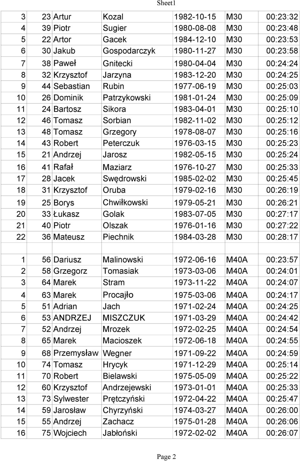 M30 00:25:10 12 46 Tomasz Sorbian 1982-11-02 M30 00:25:12 13 48 Tomasz Grzegory 1978-08-07 M30 00:25:16 14 43 Robert Peterczuk 1976-03-15 M30 00:25:23 15 21 Andrzej Jarosz 1982-05-15 M30 00:25:24 16