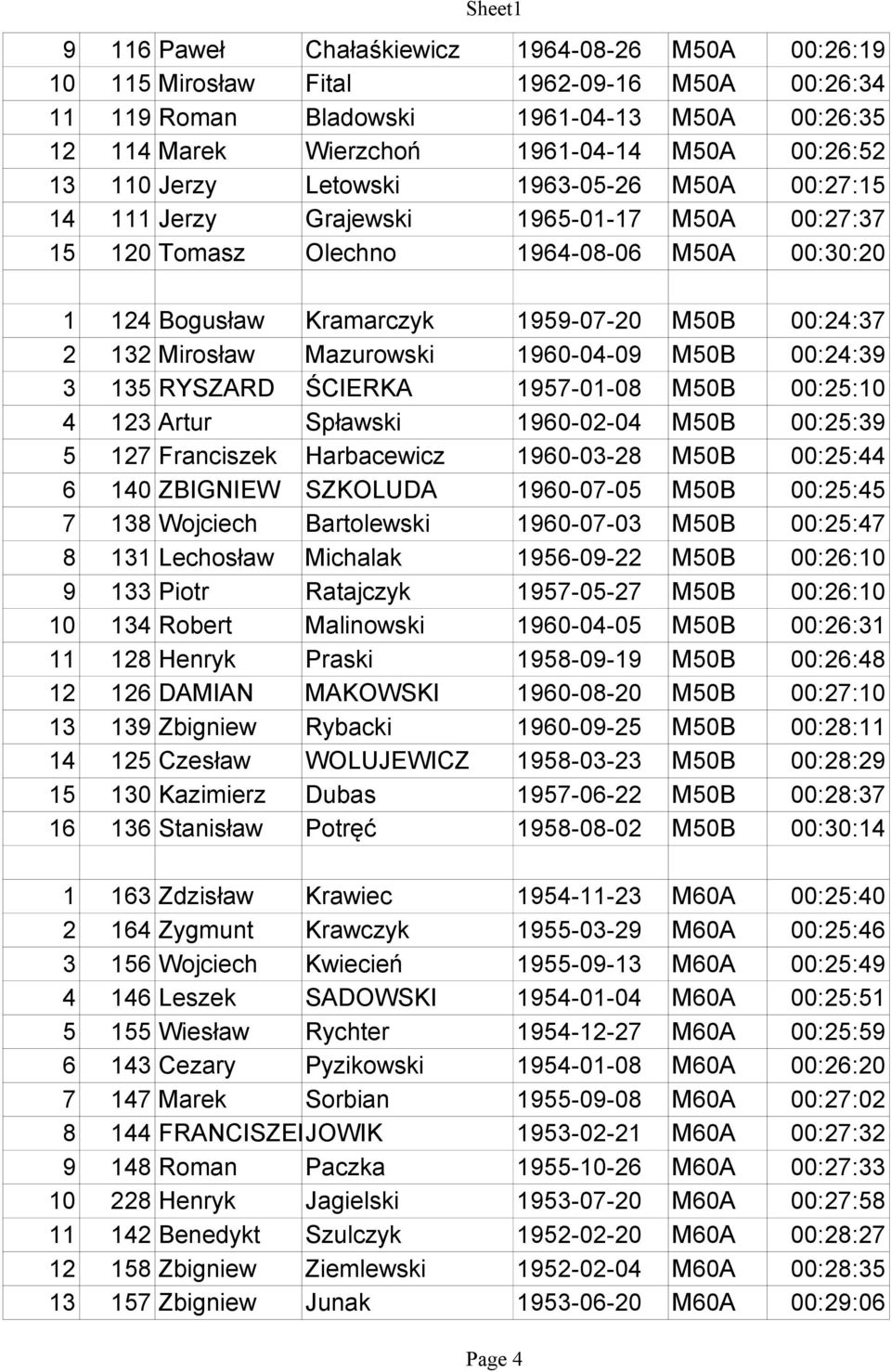 Mirosław Mazurowski 1960-04-09 M50B 00:24:39 3 135 RYSZARD ŚCIERKA 1957-01-08 M50B 00:25:10 4 123 Artur Spławski 1960-02-04 M50B 00:25:39 5 127 Franciszek Harbacewicz 1960-03-28 M50B 00:25:44 6 140