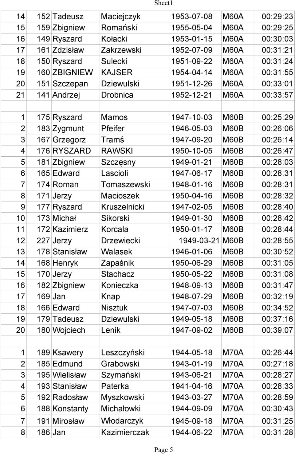 00:33:57 1 175 Ryszard Mamos 1947-10-03 M60B 00:25:29 2 183 Zygmunt Pfeifer 1946-05-03 M60B 00:26:06 3 167 Grzegorz Tramś 1947-09-20 M60B 00:26:14 4 176 RYSZARD RAWSKI 1950-10-05 M60B 00:26:47 5 181
