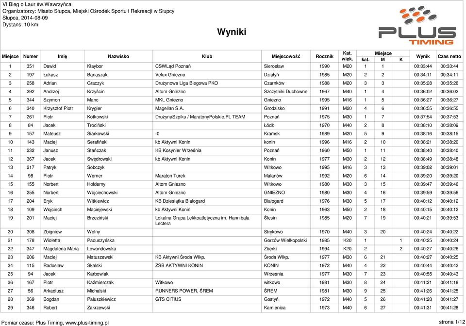 M16 1 5 00:36:27 00:36:27 6 340 Krzysztof Piotr Krygier Magellan S.A. Grodzisko 1991 M20 4 6 00:36:55 00:36:55 7 261 Piotr Kotkowski DrużynaSzpiku / MaratonyPolskie.