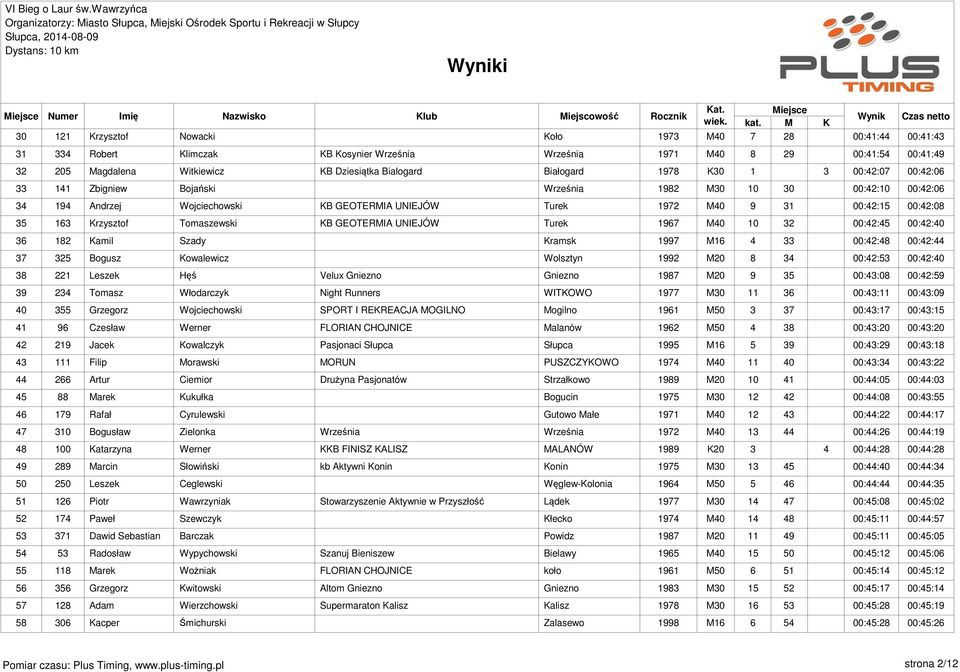 31 00:42:15 00:42:08 35 163 Krzysztof Tomaszewski KB GEOTERMIA UNIEJÓW Turek 1967 M40 10 32 00:42:45 00:42:40 36 182 Kamil Szady Kramsk 1997 M16 4 33 00:42:48 00:42:44 37 325 Bogusz Kowalewicz