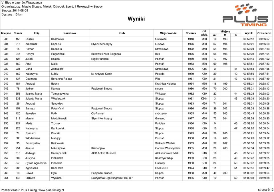 00:57:42 00:57:22 238 169 Artur Malis Poznań 1983 M30 69 198 00:57:51 00:57:33 239 231 Daria Zamiatała Strzałkowo 1996 K16 3 41 00:57:53 00:57:35 240 162 Katarzyna Łubik kb Aktywni Konin Posada 1979
