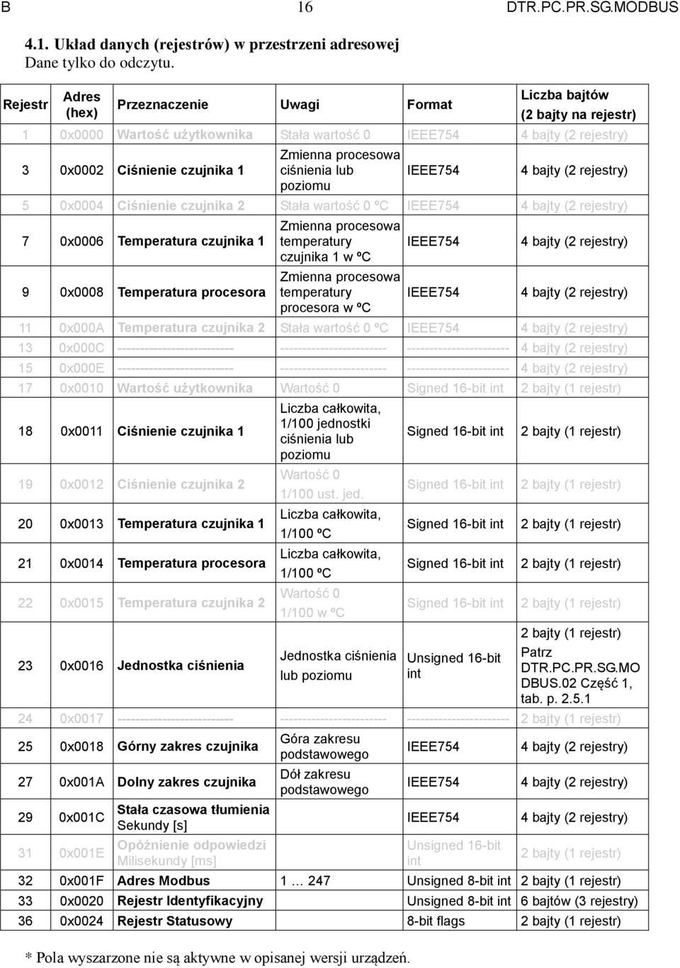 Liczba bajtów (2 bajty na rejestr) 1 0x0000 Wartość użytkownika Stała wartość 0 3 0x0002 Ciśnienie czujnika 1 Zmienna procesowa ciśnienia lub poziomu 5 0x0004 Ciśnienie czujnika 2 Stała wartość 0 ºC