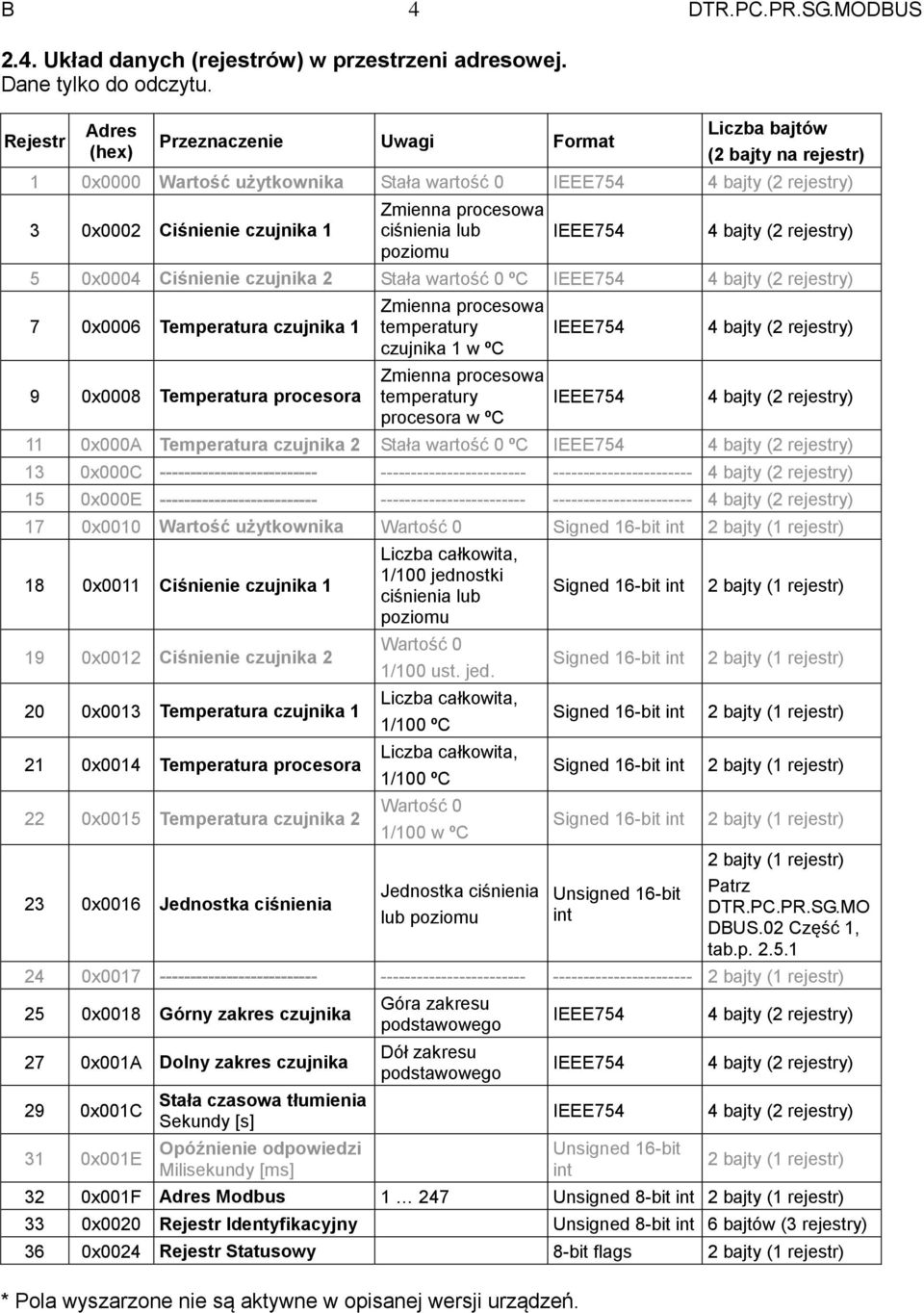 0x0004 Ciśnienie czujnika 2 Stała wartość 0 ºC 7 0x0006 Temperatura czujnika 1 9 0x0008 Temperatura procesora Zmienna procesowa temperatury czujnika 1 w ºC Zmienna procesowa temperatury procesora w