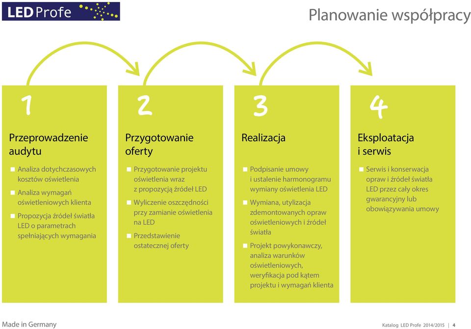 ostatecznej oferty Podpisanie umowy i ustalenie harmonogramu wymiany oświetlenia LED Wymiana, utylizacja zdemontowanych opraw oświetleniowych i źródeł światła Projekt powykonawczy, analiza