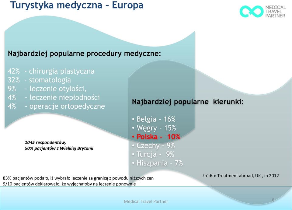 popularne kierunki: Belgia - 16% Węgry - 15% Polska - 10% Czechy - 9% Turcja - 9% Hiszpania - 7% 83% pacjentów podało, iż wybrało