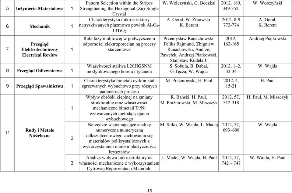 starzeniowe Właściwości staliwa L0HGSNM modyfikowanego borem i tytanem Charakterystyka bimetali cyrkon-stal zgrzewanych wybuchowo przy różnych parametrach procesu Wpływ obróbki cieplnej na zmiany