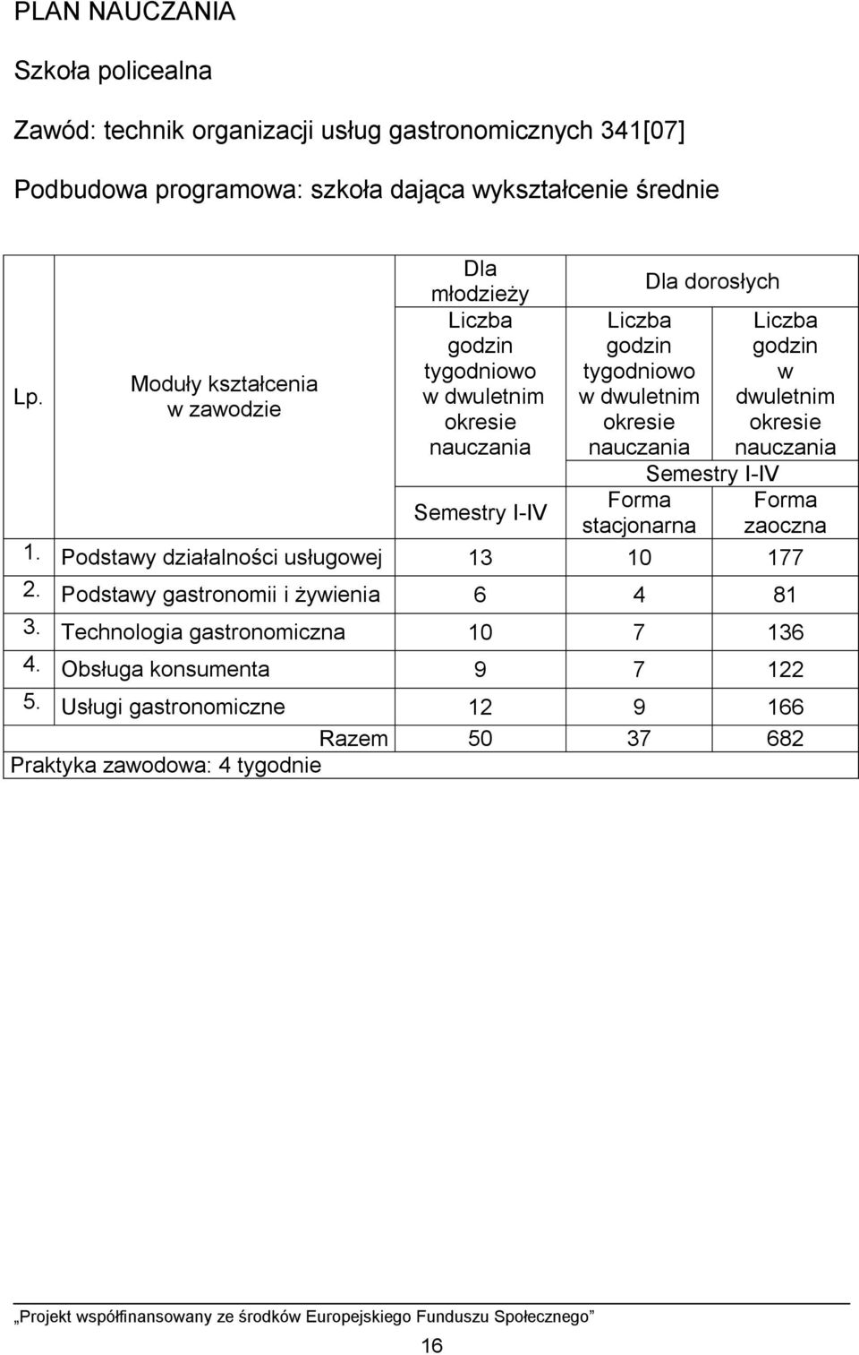 tygodniowo tygodniowo Moduły kształcenia w dwuletnim w dwuletnim w zawodzie okresie okresie nauczania nauczania Semestry I-IV Semestry I-IV Forma stacjonarna 1.