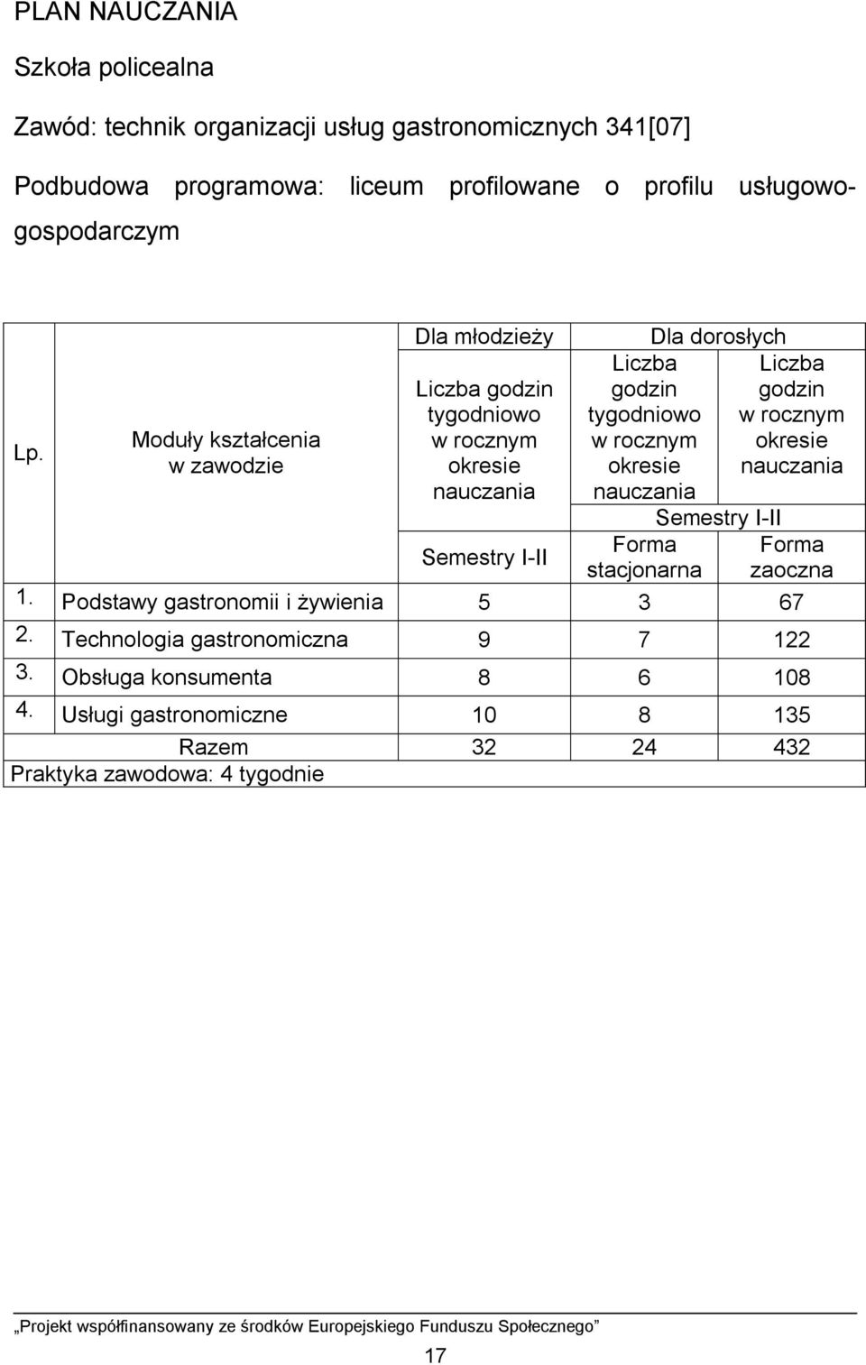 Moduły kształcenia w zawodzie Dla młodzieży Liczba godzin tygodniowo w rocznym okresie nauczania Liczba godzin tygodniowo w rocznym okresie nauczania Dla