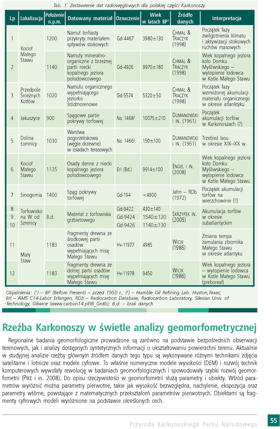 wypełniającego jeziorko śródmorenowe Spągowe partie pokrywy torfowej Warstwa pogorzeliskowa (węgle drzewne) w osadach terasowych Osady denne z niecki kopalnego jeziora polodowcowego Spąg pokrywy
