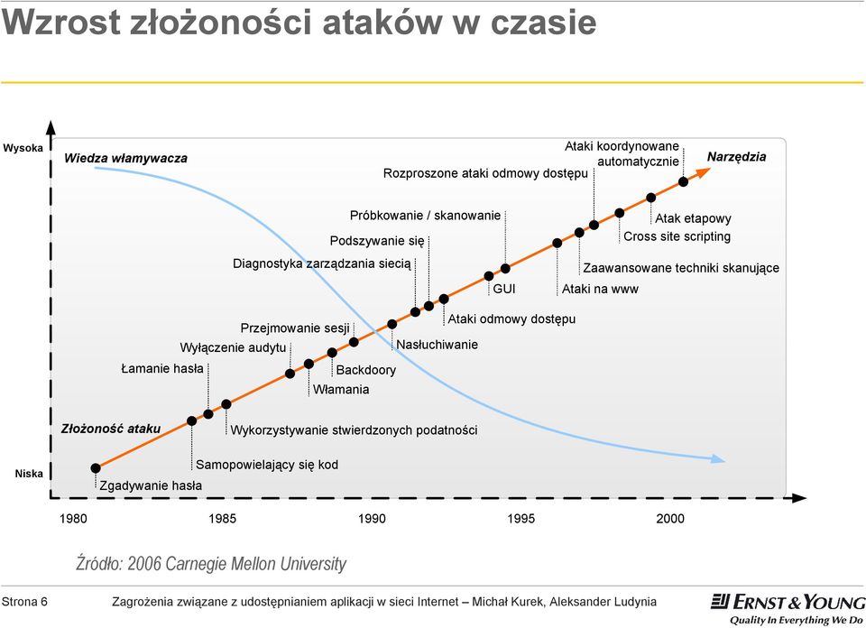 techniki skanujące Przejmowanie sesji Ataki odmowy dostępu Wyłączenie audytu Nasłuchiwanie Łamanie hasła Backdoory Włamania Złożoność ataku