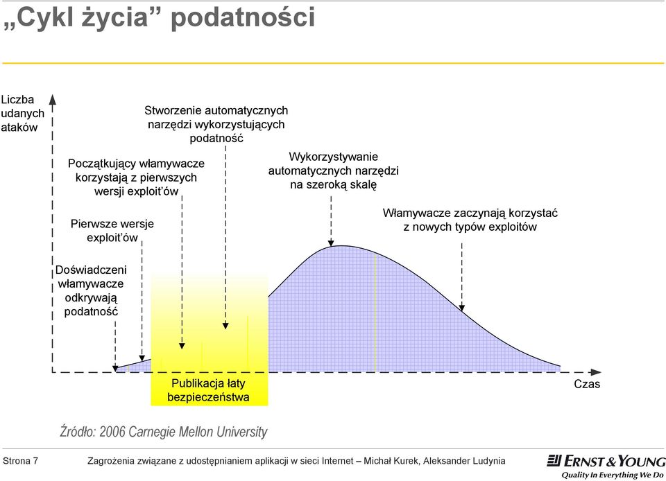 automatycznych narzędzi na szeroką skalę Włamywacze zaczynają korzystać z nowych typów exploitów Doświadczeni