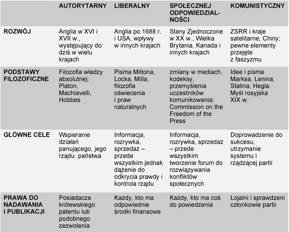 , Wielka Brytania, Kanada i innych krajach ZSRR i kraje satelitarne, Chiny; pewne elementy przejęte z faszyzmu PODSTAWY FILOZOFICZNE Filozofia władzy absolutnej: Platon, Machiavelli, Hobbes Pisma