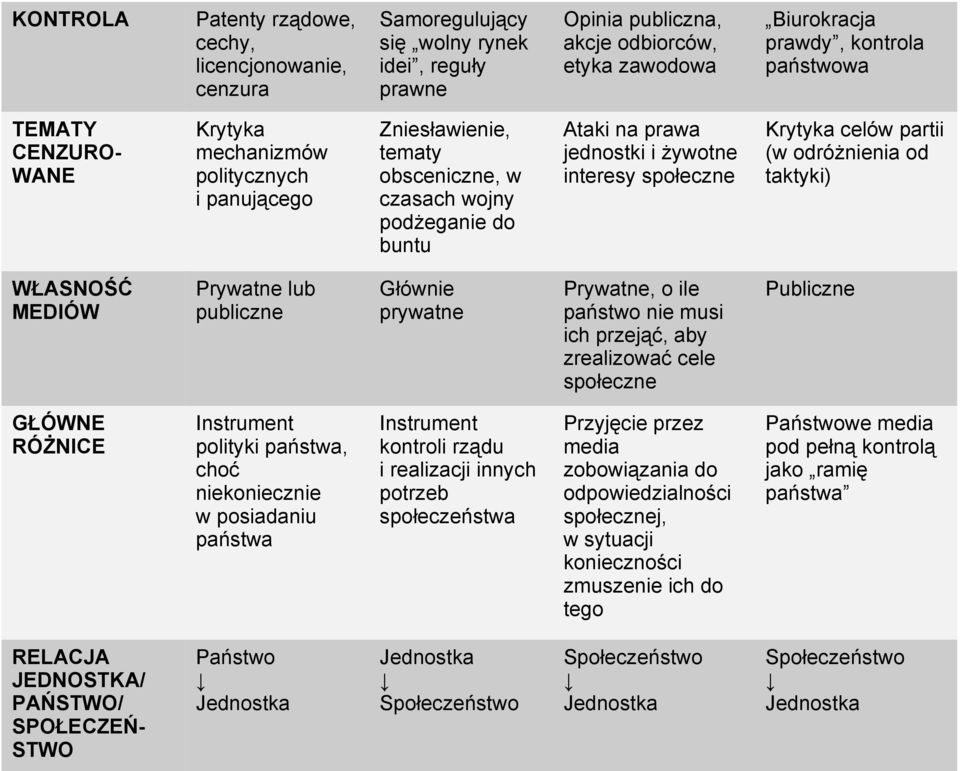 celów partii (w odróżnienia od taktyki) WŁASNOŚĆ MEDIÓW Prywatne lub publiczne Głównie prywatne Prywatne, o ile państwo nie musi ich przejąć, aby zrealizować cele społeczne Publiczne GŁÓWNE RÓŻNICE