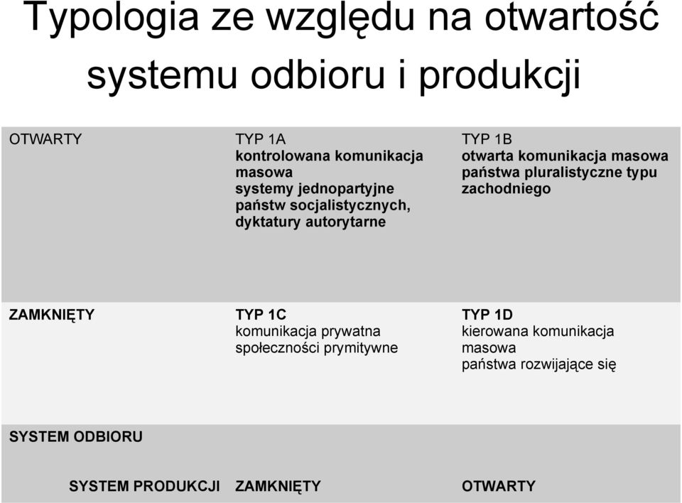 masowa państwa pluralistyczne typu zachodniego ZAMKNIĘTY TYP 1C komunikacja prywatna społeczności
