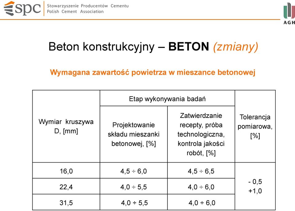 betonowej, [%] Zatwierdzanie recepty, próba technologiczna, kontrola jakości robót, [%]